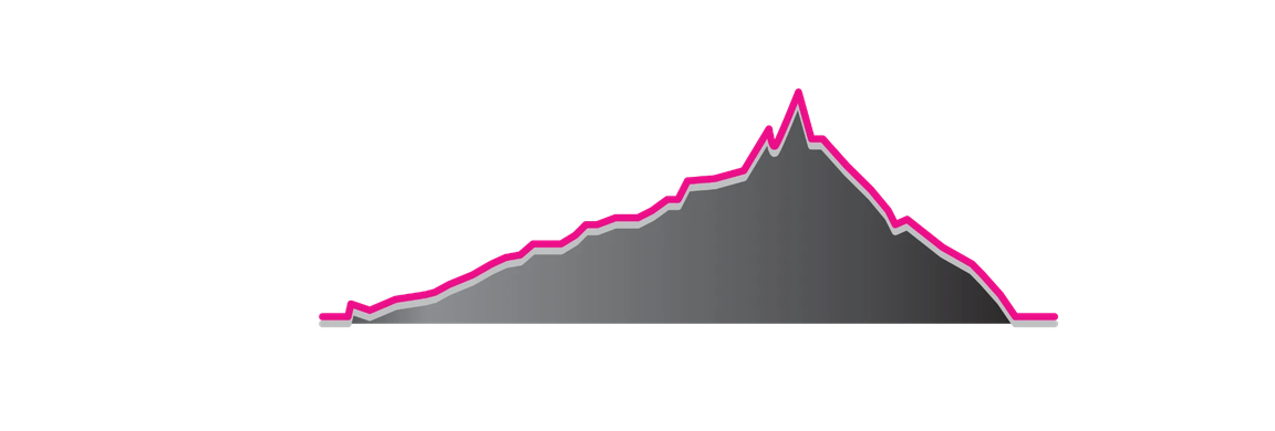 Altimetría original gravel del dosier con el ascenso hacia Montgarri y la Bonaigua y el descenso hacia Esterri d’Àneu